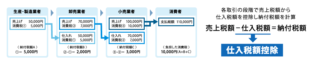 消費税等の税額計算